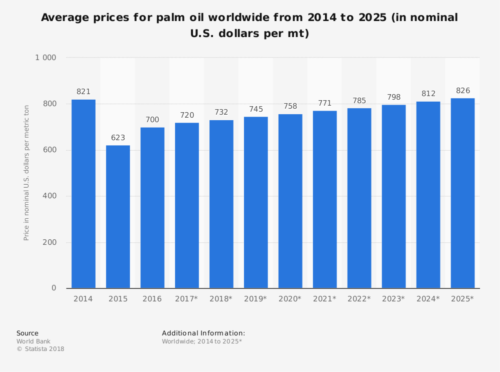 Worldwide Palm Oil Industry Prices