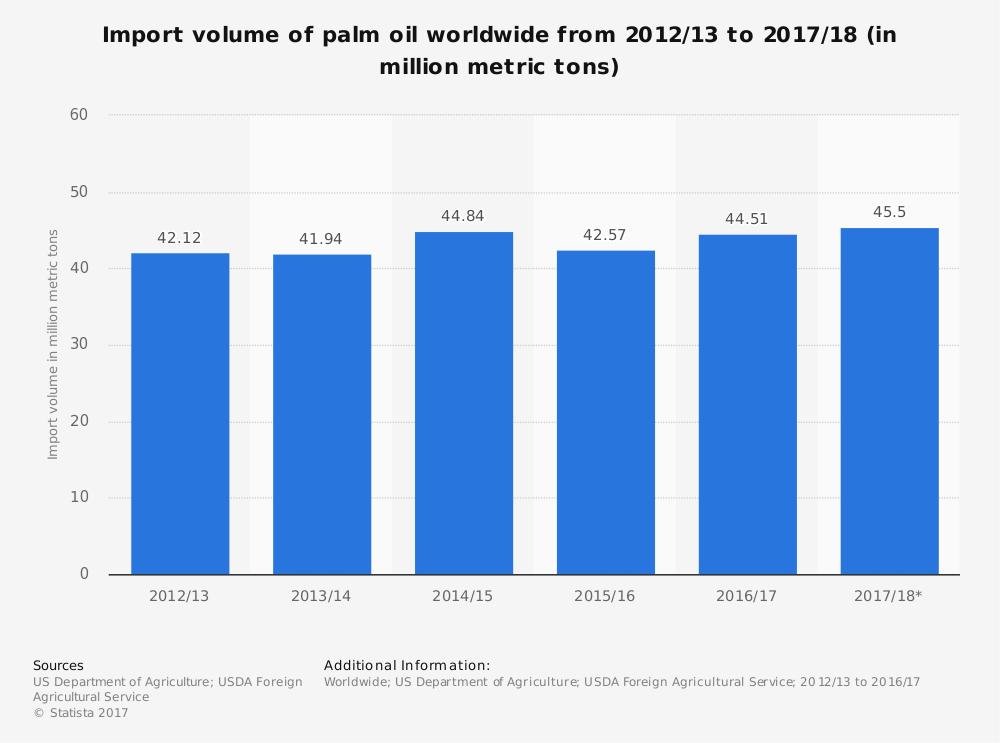 Worldwide Palm Oil Industry Statistics