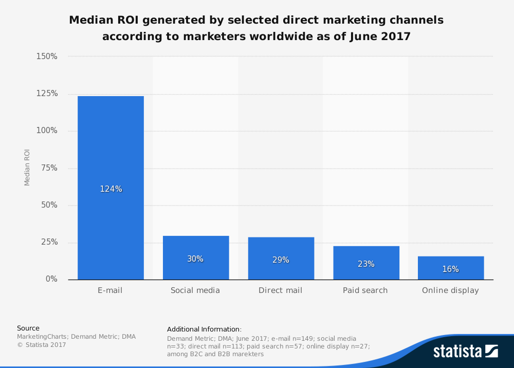 email-marketing-roi-2017