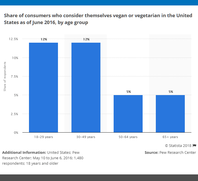 vegetarian-industry-statistics