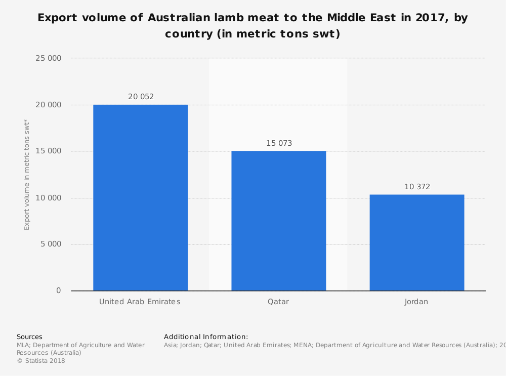 Australian Lamb Industry Statistics by Exported Meat to Middle East