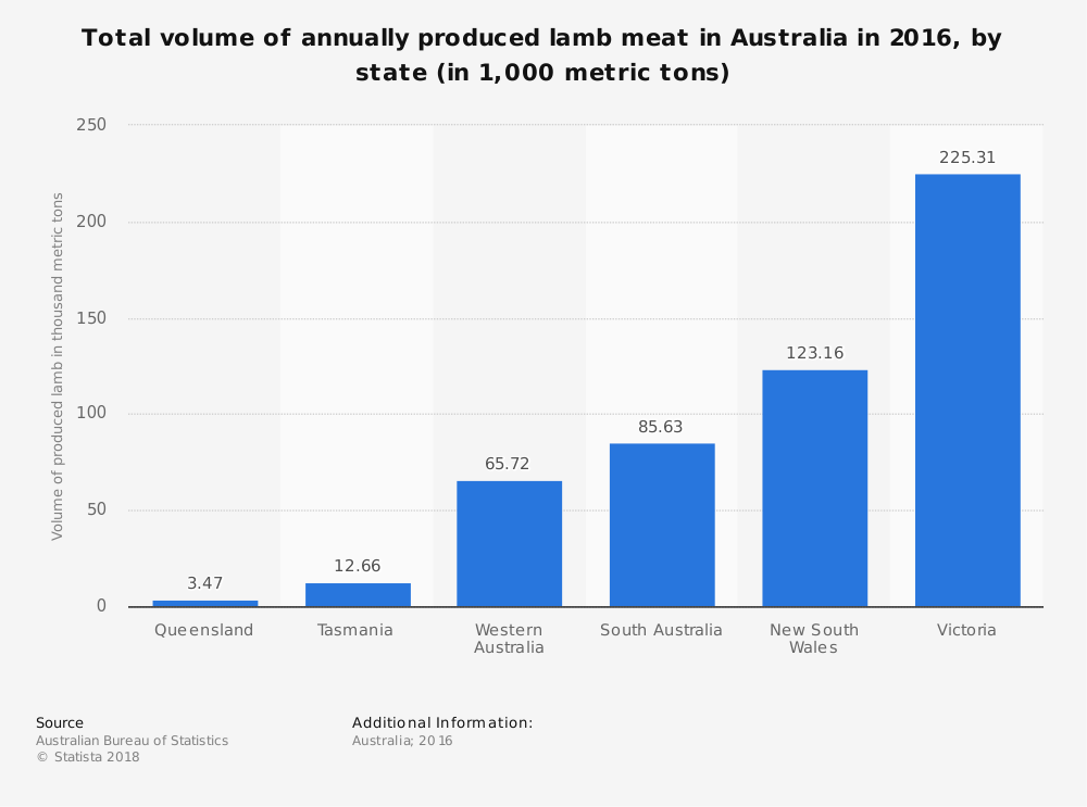 Australian Lamb Industry Statistics by State