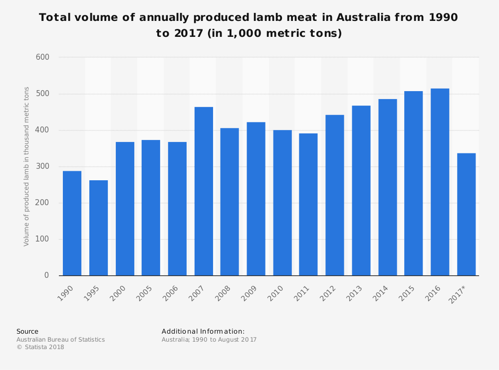 Australian Lamb Industry Statistics by Total Meat Produced