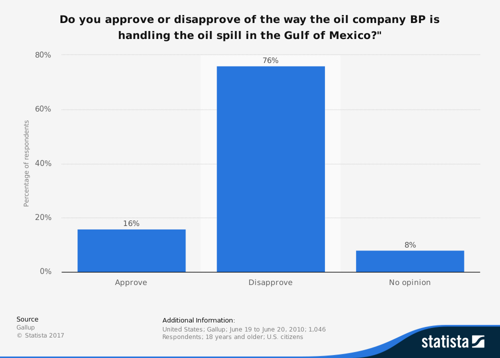 BP Oil Spill Opinion