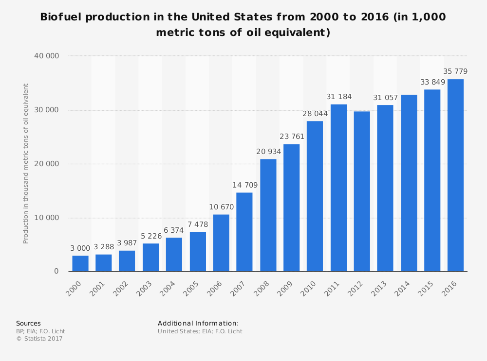 26 Biofuel Industry Statistics and Trends - BrandonGaille.com