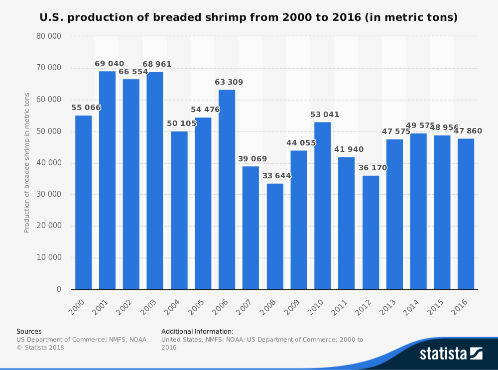 Breaded Shrimp Industry Statistics