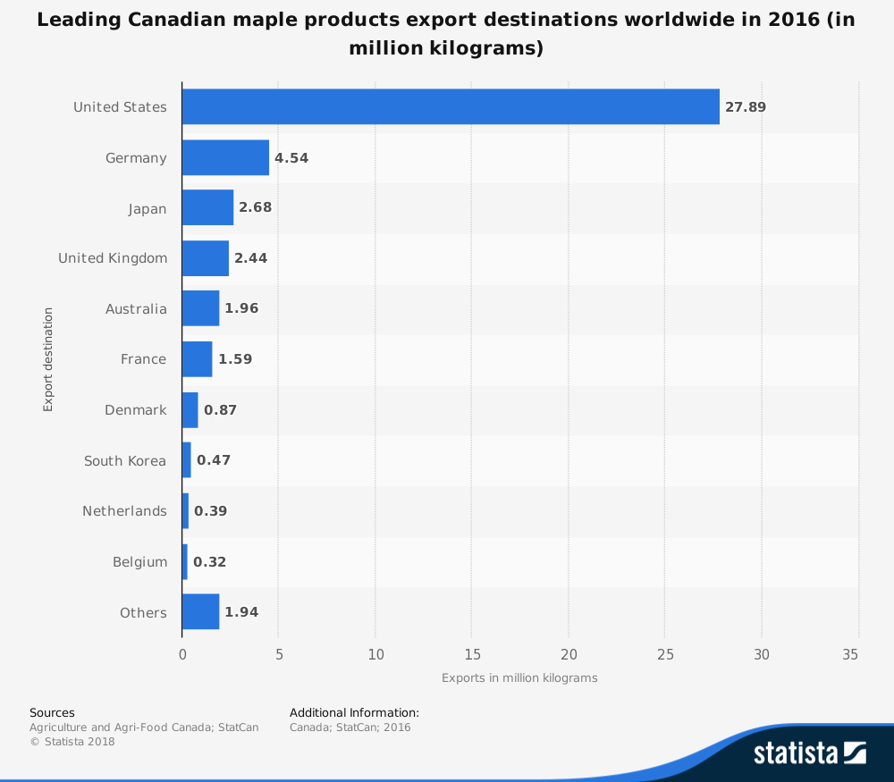 Canadian Maple Syrup Industry Export Statistics