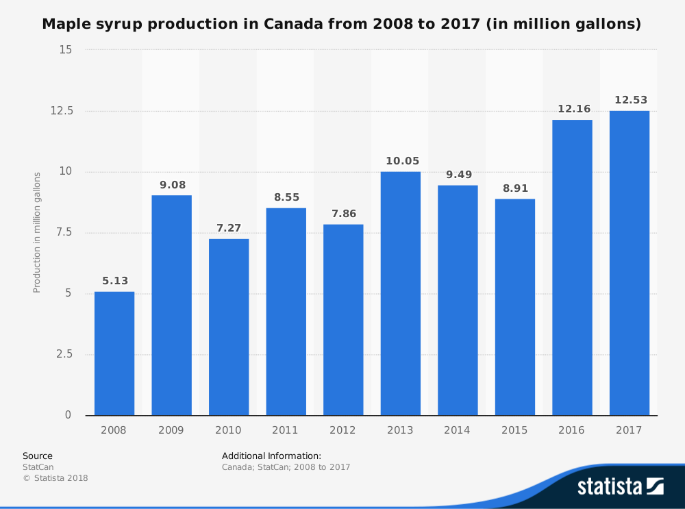 Canadian Maple Syrup Industry Production Statistics