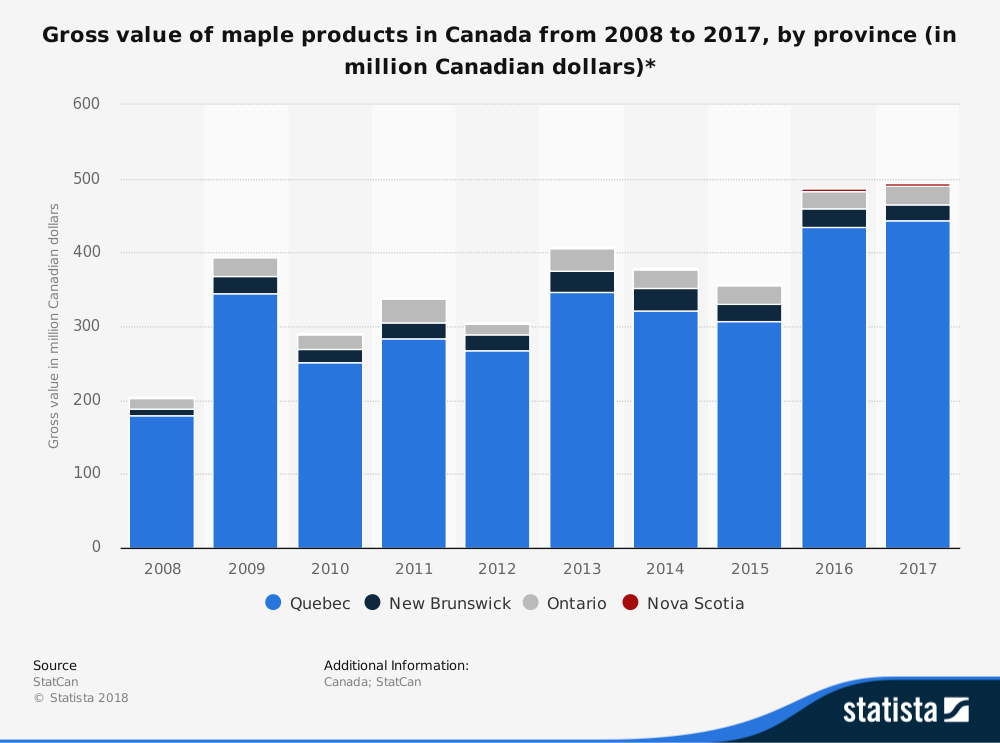 Canadian Maple Syrup Industry Statistics Total Market Size