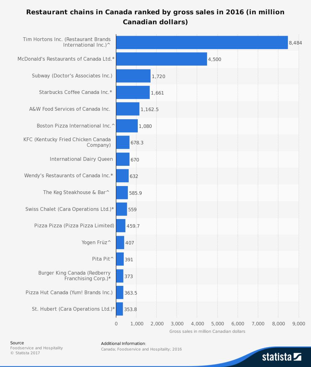 Canadian Restaurant Industry Statistics by Brand and Chain