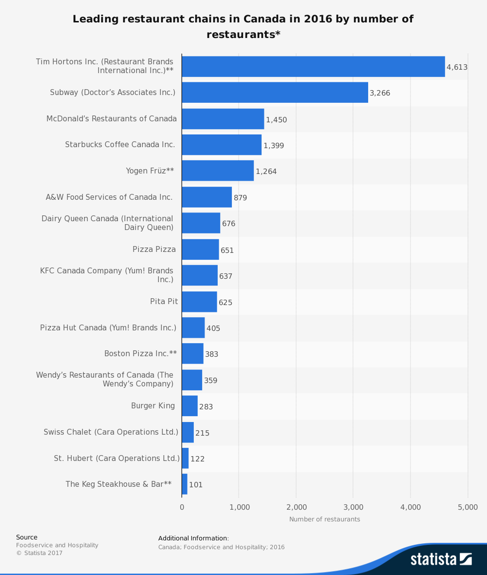 Canadian Restaurant Industry Statistics by Chain Number of Units