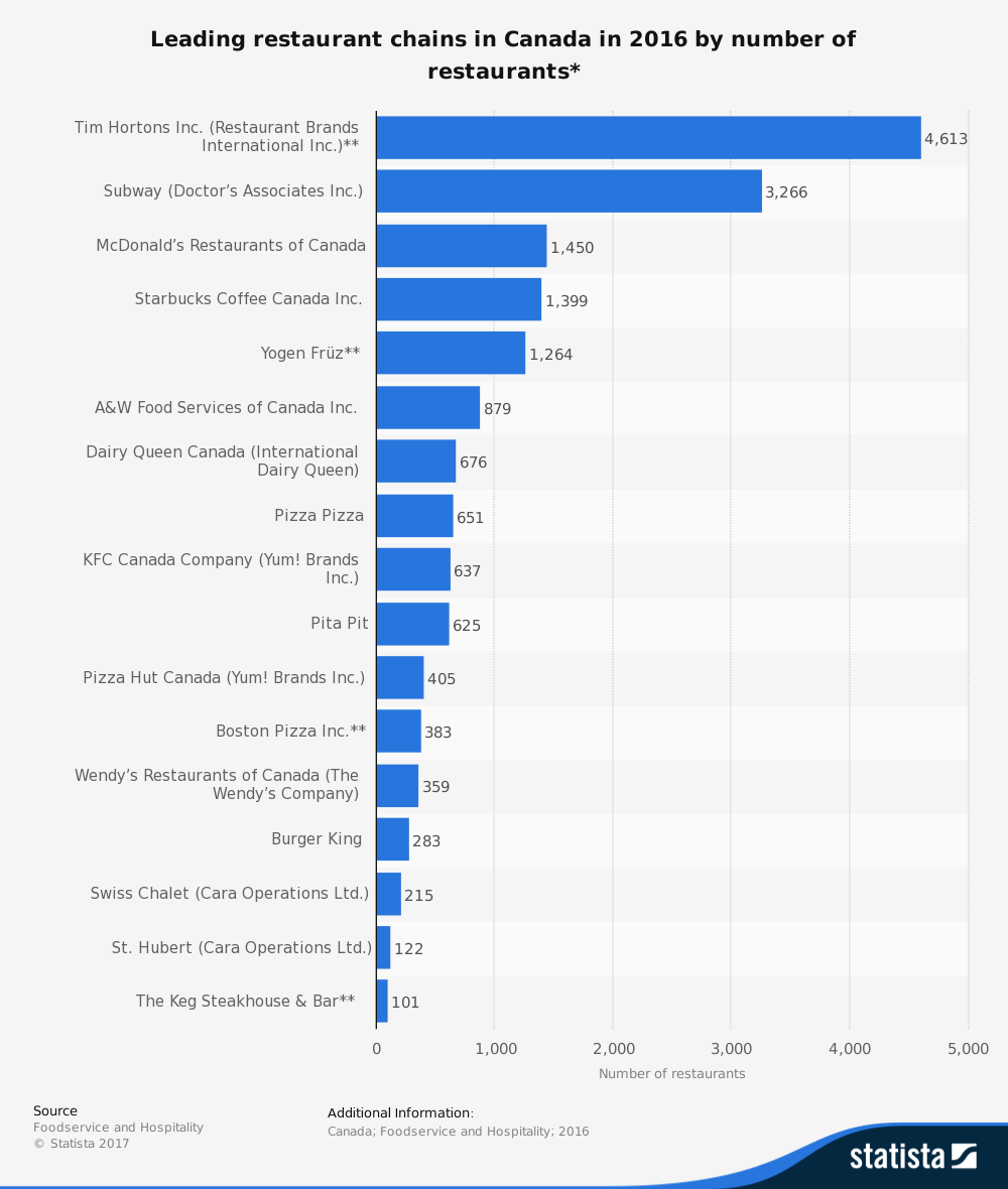 21 Canadian Restaurant Industry Statistics Trends Analysis 