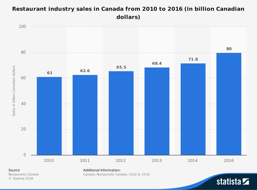 Canadian Restaurant Industry Statistics by Sales