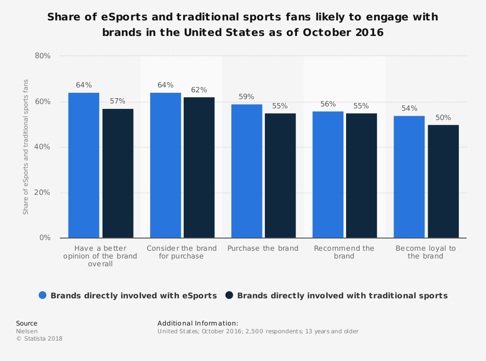 Esports Industry Statistics