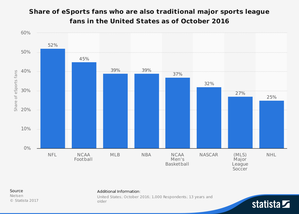 Esports Industry Stats