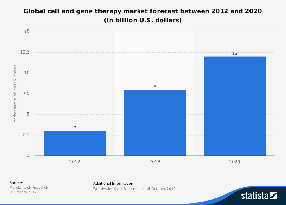 Gene Therapy Market Size Statistics