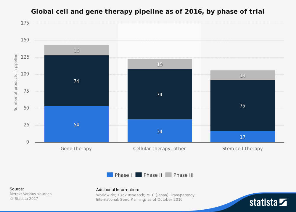 Gene Therapy Pipeline by Trial Phase