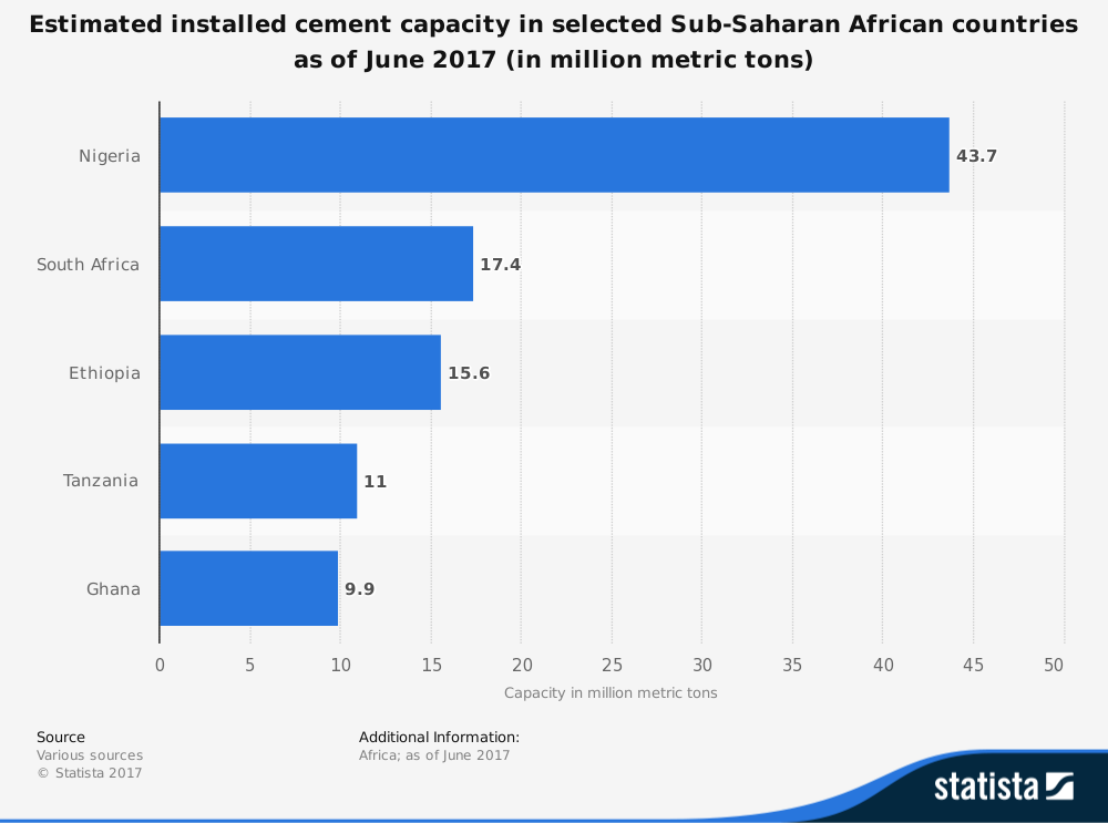 Ghana Cement Industry Stats