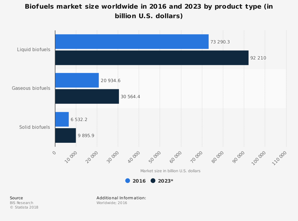 Global Biofuel Industry Statistics