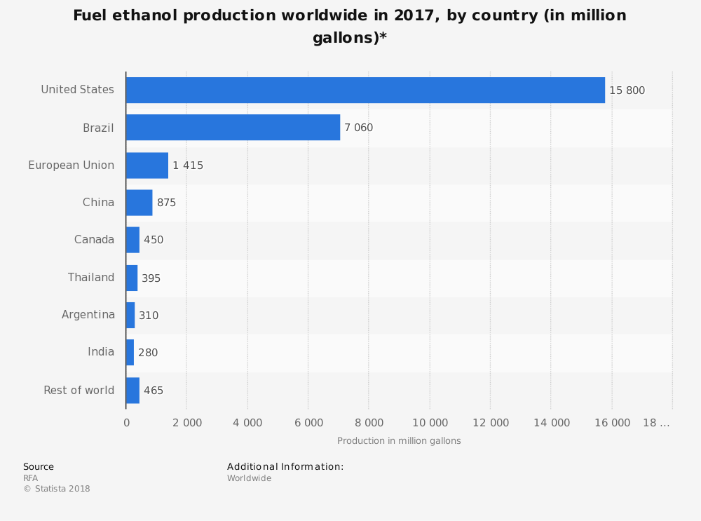 Global Ethanol Industry Statistics