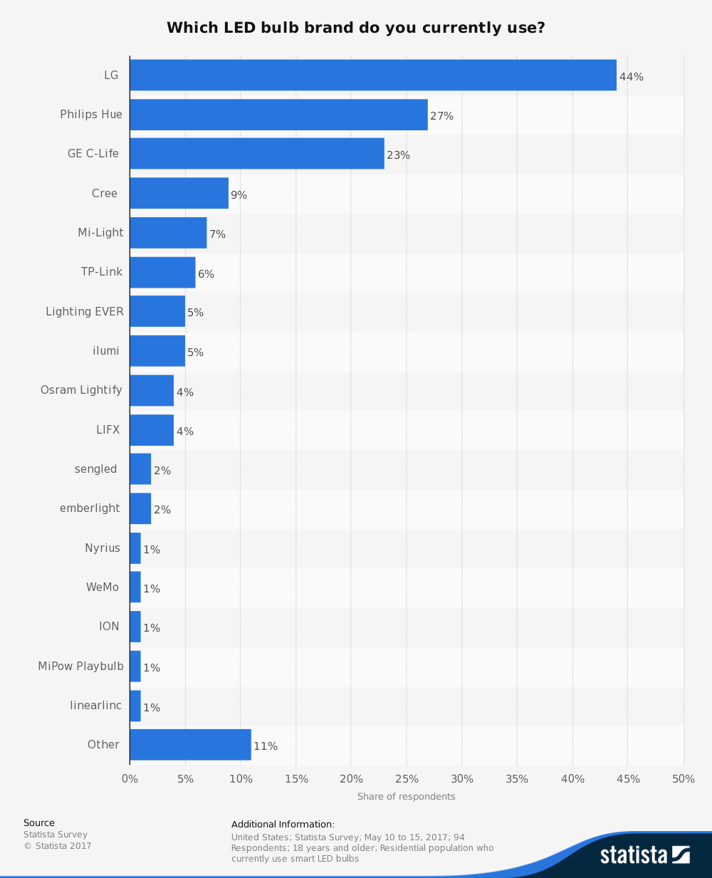 LED Lighting Industry Statistics by Most Used Brand