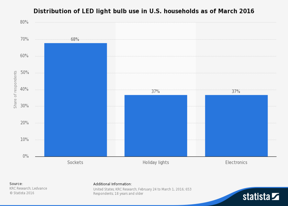 LED Lighting Industry Statistics by Type