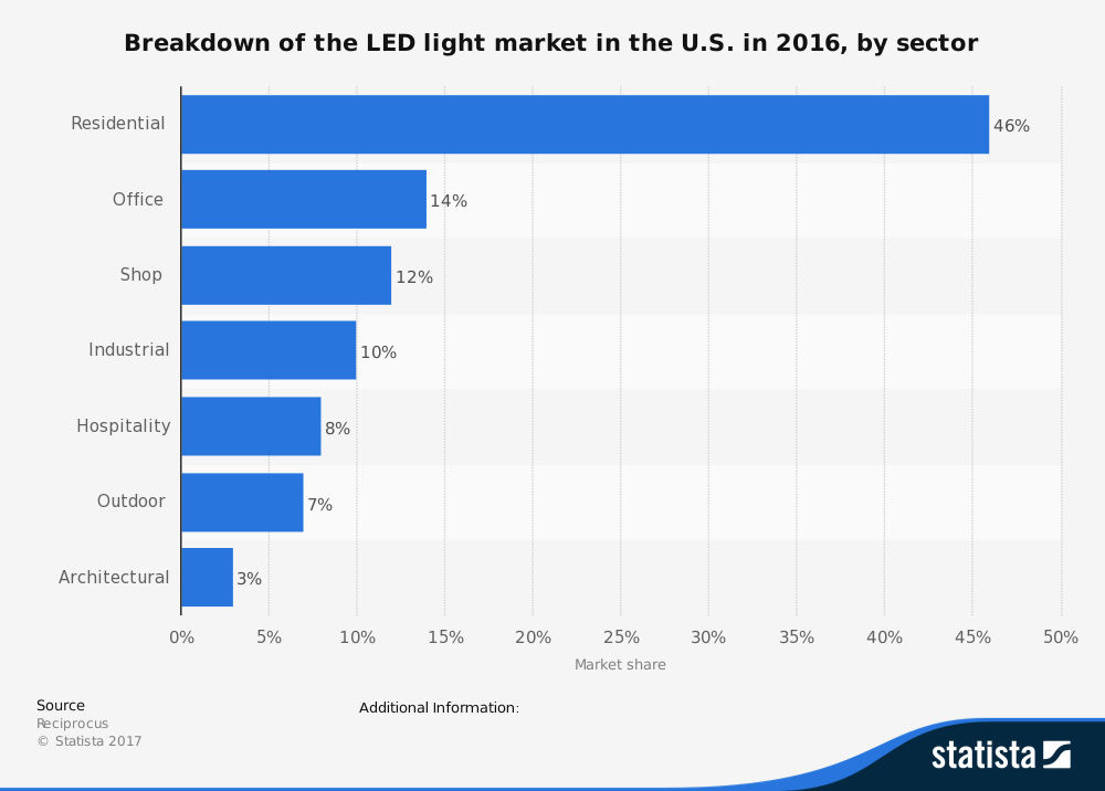 LED Lighting Industry Statistics in the United States