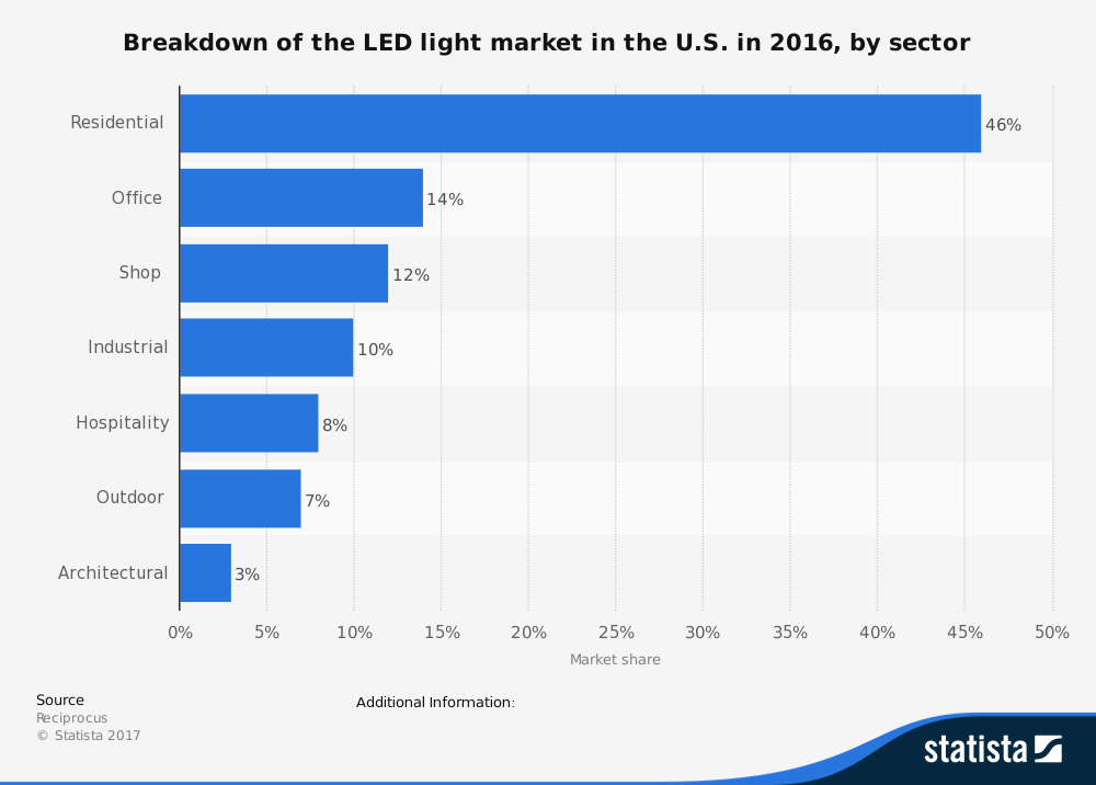 23 LED Lighting Industry Statistics, Trends & Analysis - BrandonGaille.com