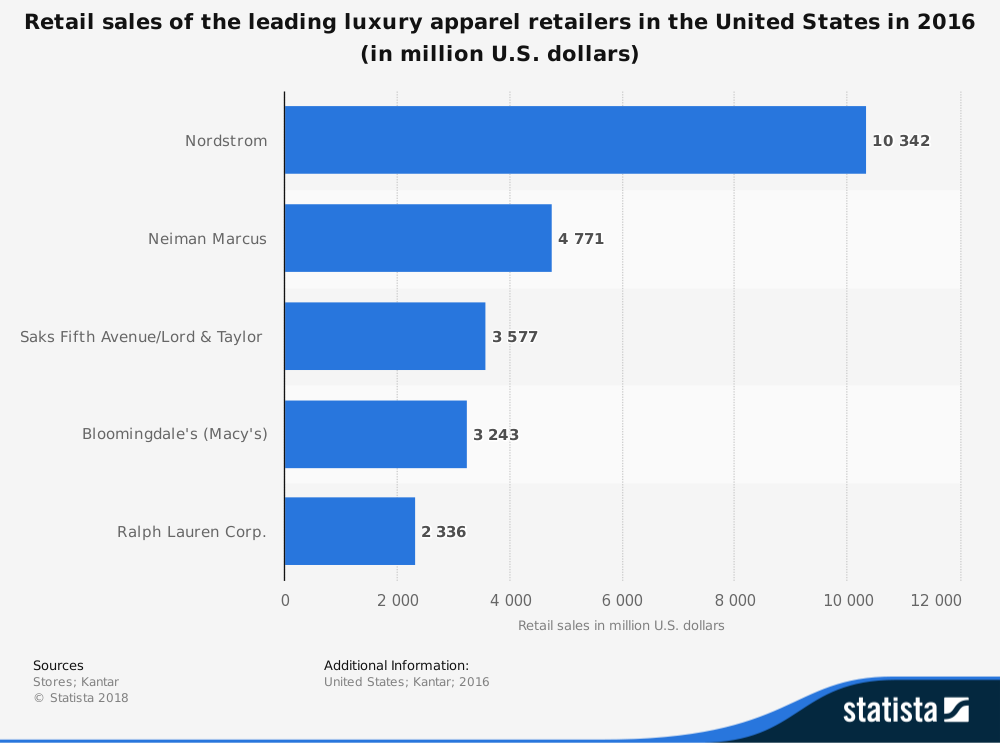 Luxury Retail Industry Statistics by Companies with Most Sales