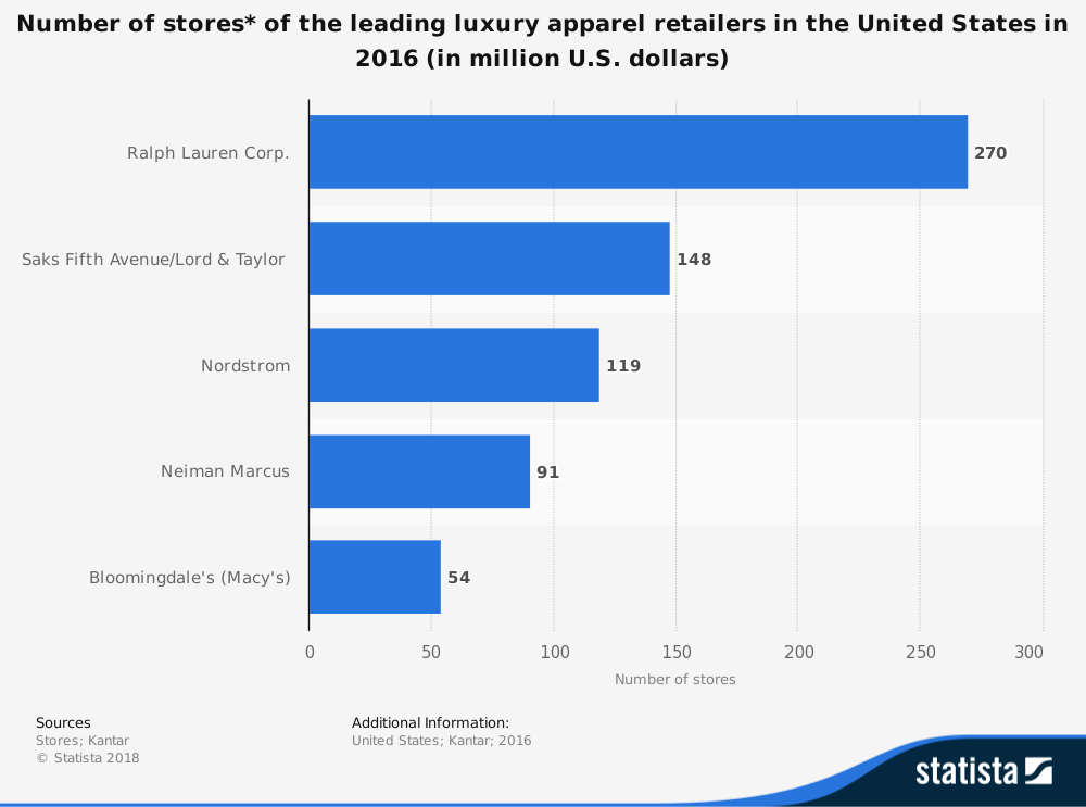 27 Luxury Retail Industry Statistics, Trends & Analysis - BrandonGaille.com