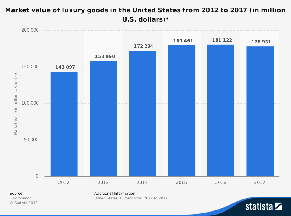 North America Luxury Goods Market - Trends, Share & Industry Size