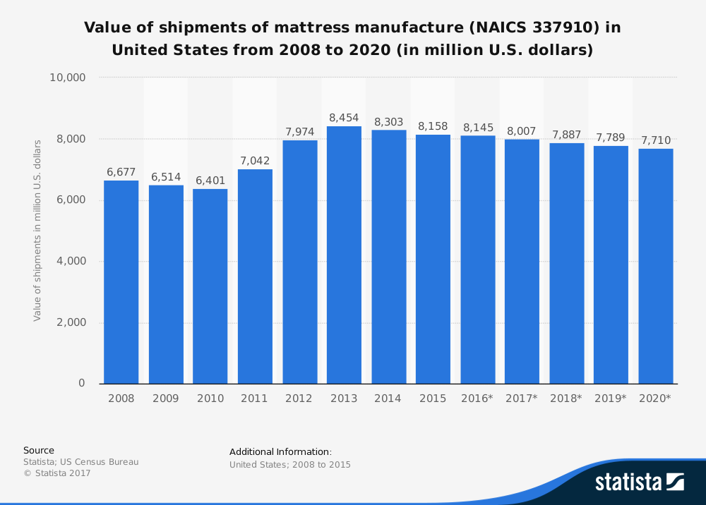 mattress industry sales statistics