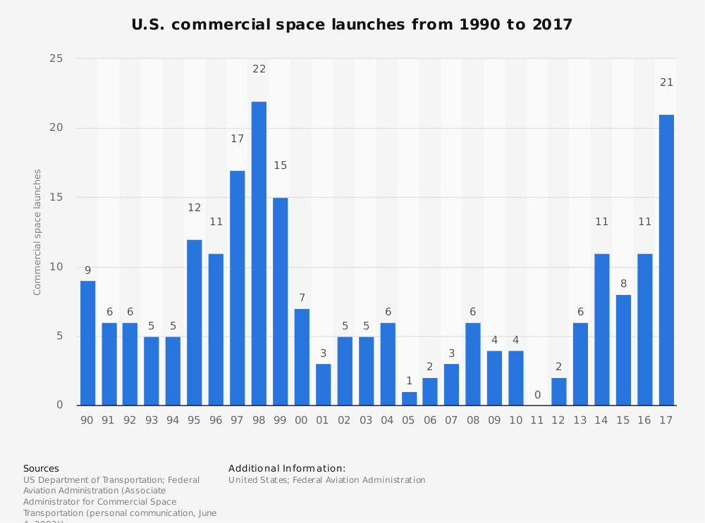 Number of Rockets Launched into Space by Year