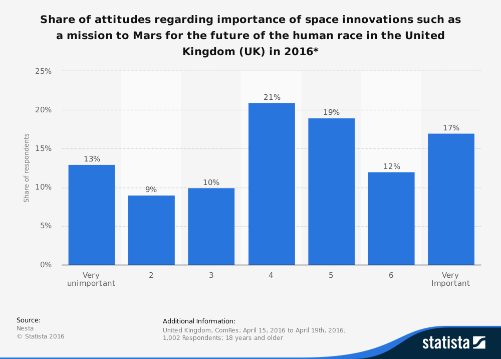 Space Exploration List