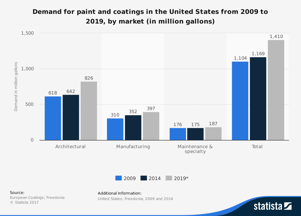 Paint and Coatings Industry Statistics Forecast by Market