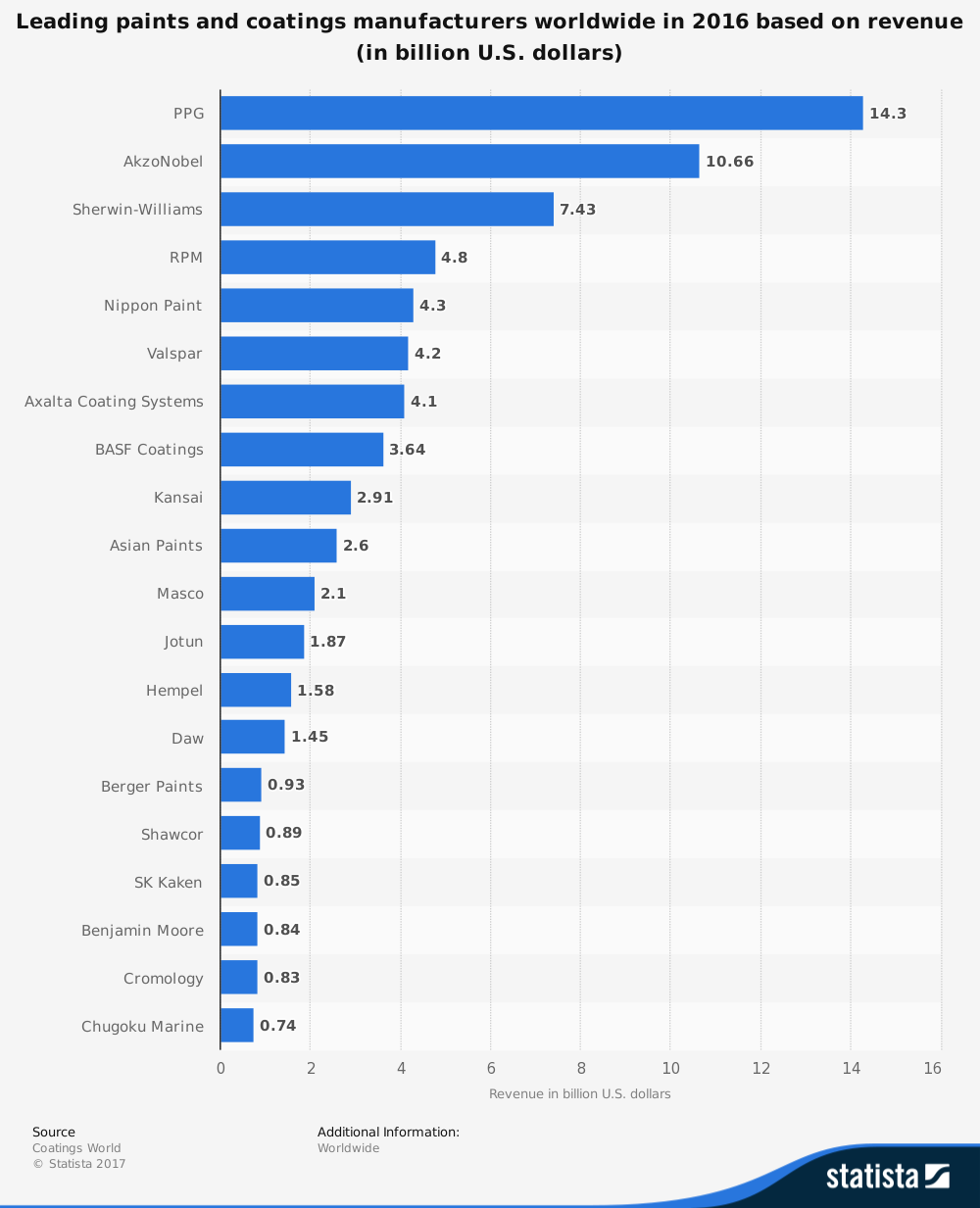 27 Paint And Coatings Industry Statistics, Trends & Analysis