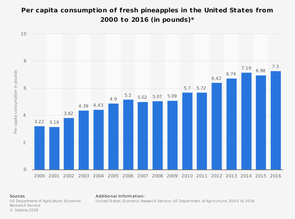 Pineapple Industry Statistics United States Consumption