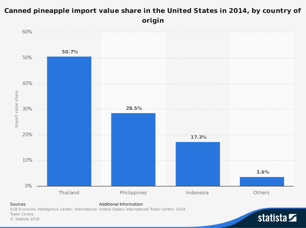 Pineapple Industry Statistics United States Import Canned