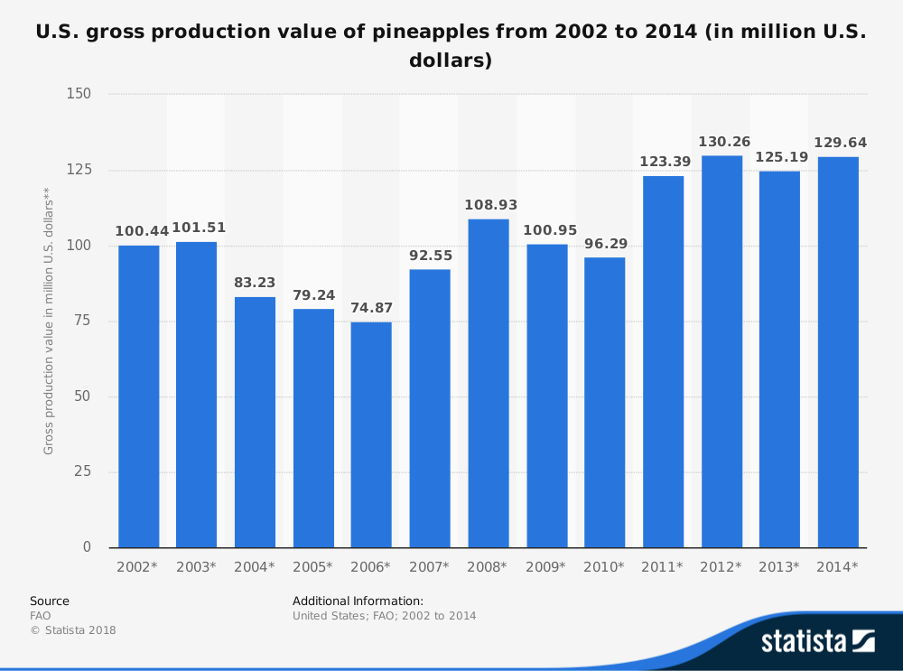 Know Your Produce Commodity  Pineapple Market & Industry Summary