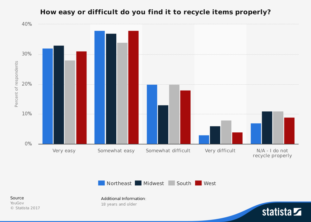 Public Opinon on Ease of Recycling