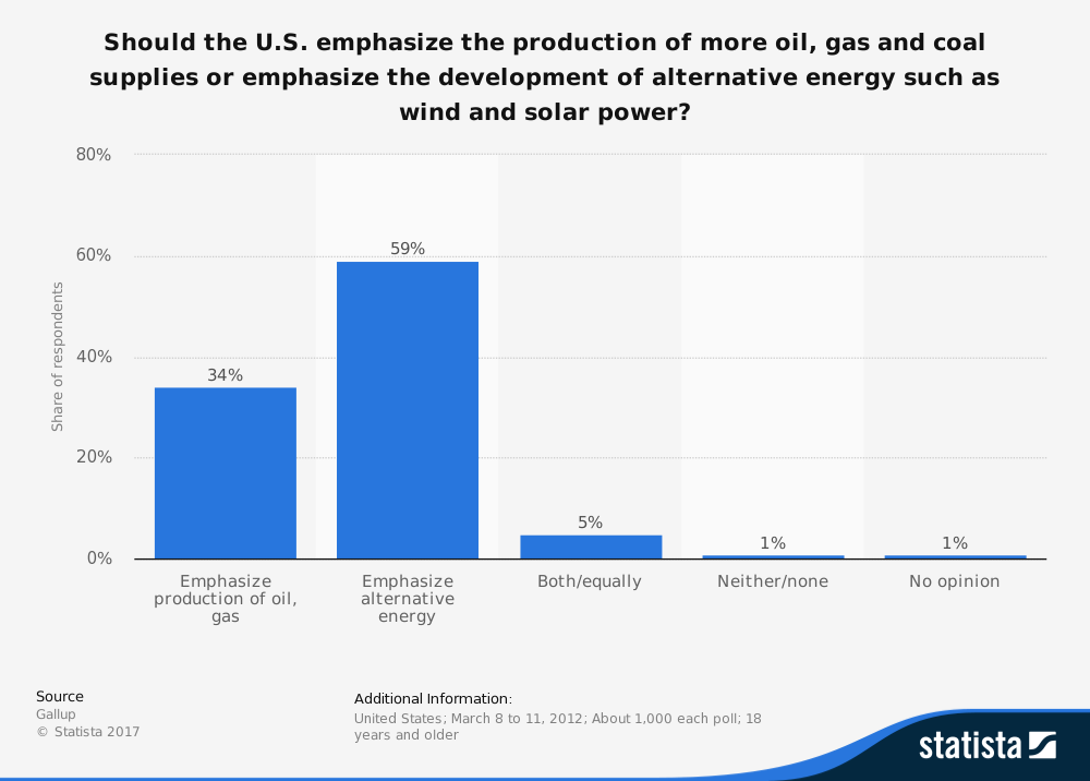 Public Opinon on Oil Energy