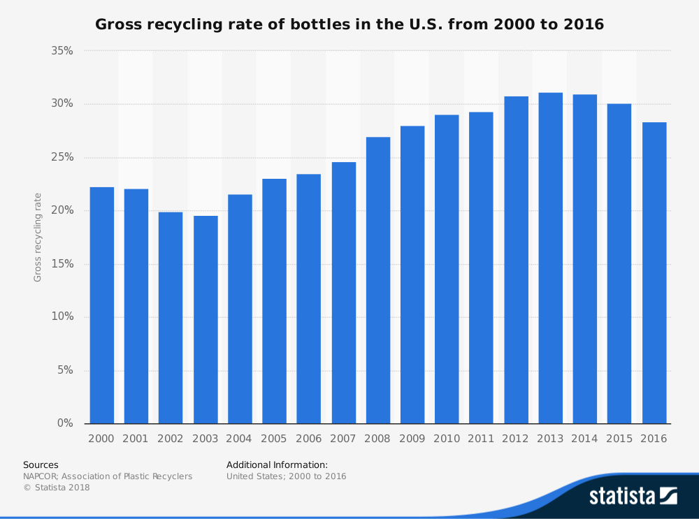 Recycling Rate of Plastic Bottles