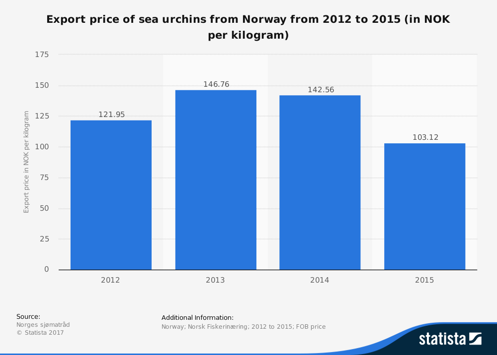 Sea Urchin Farming Industry Statistics by Export Price