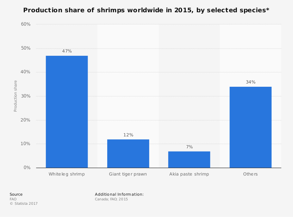 Shrimp Industry Statistics