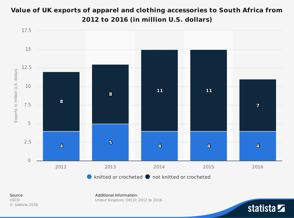 South African Clothing and Textile Industry Statistics for UK Export