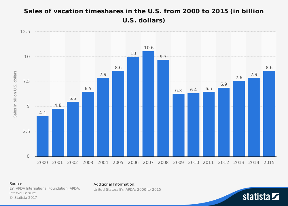 Timeshare Industry Statistics Total Market Size United States