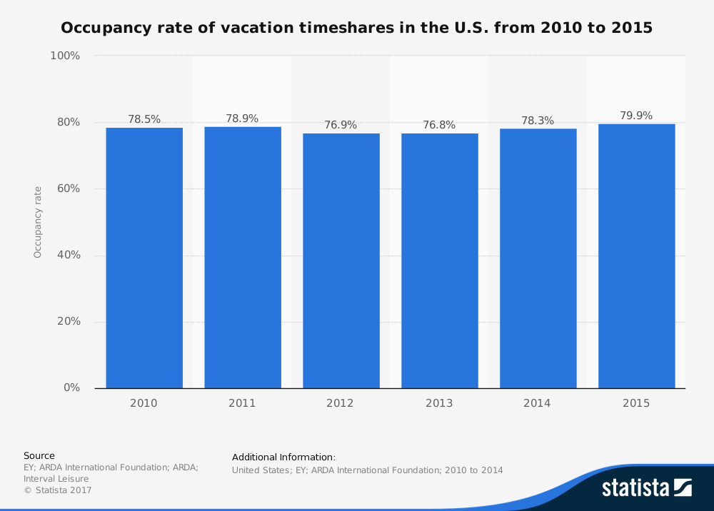 Timeshare Industry Statistics by Occupancy Rate