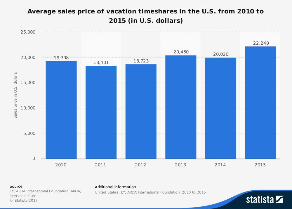 Timeshare Industry Statistics by Sales Price