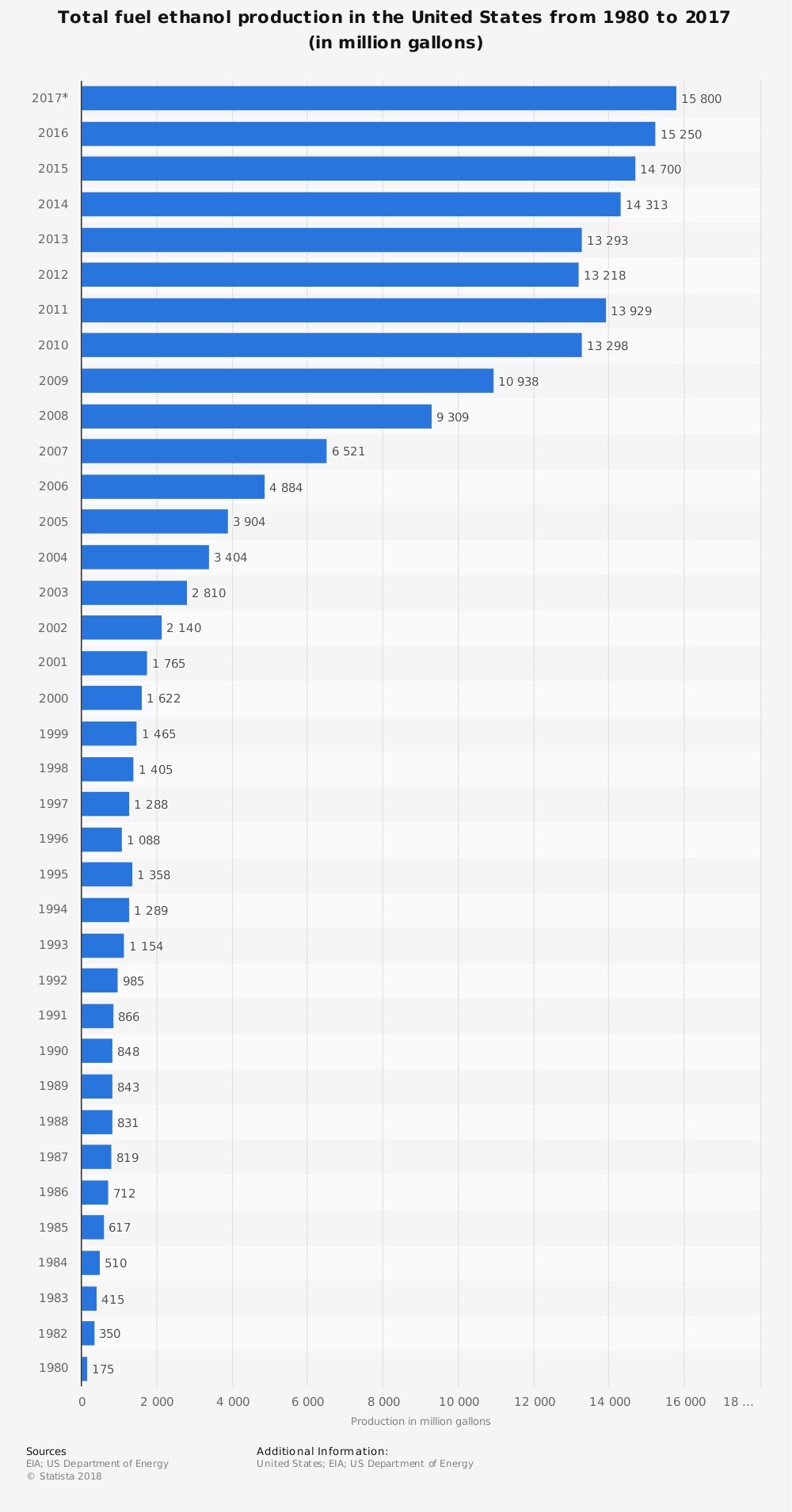 United States Production Ethanol Industry Statistics