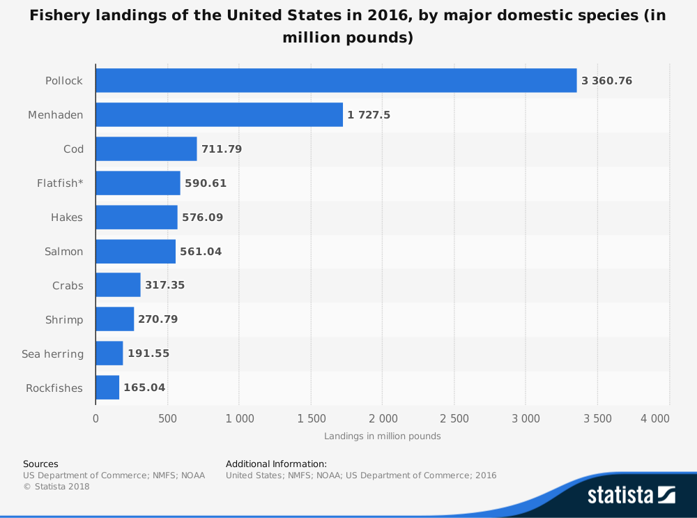 United States Shrimp Industry Statistics